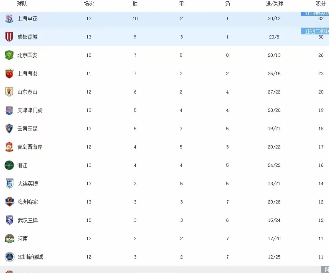 一场胜利能否挽回国安在积分榜上的落后的简单介绍 一场胜利能否挽回国安在积分榜上的落后的简单介绍